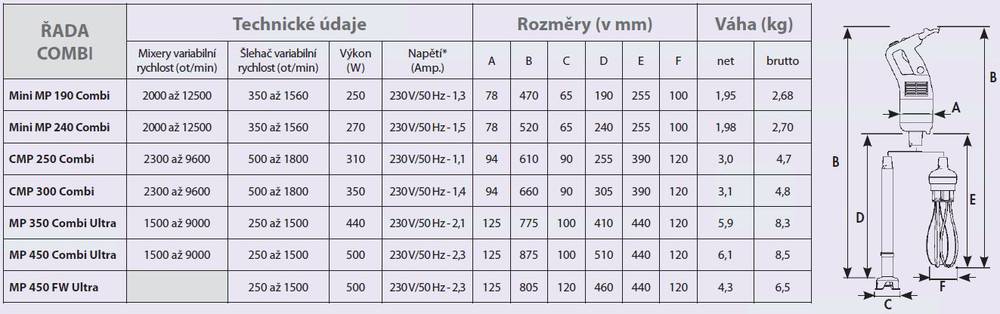ROBOT COUPE MIXER+ŠLEHAČ PONORNÝ Mini MP 190 A COMBI
